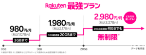 楽天モバイル最強プランの基本料金表