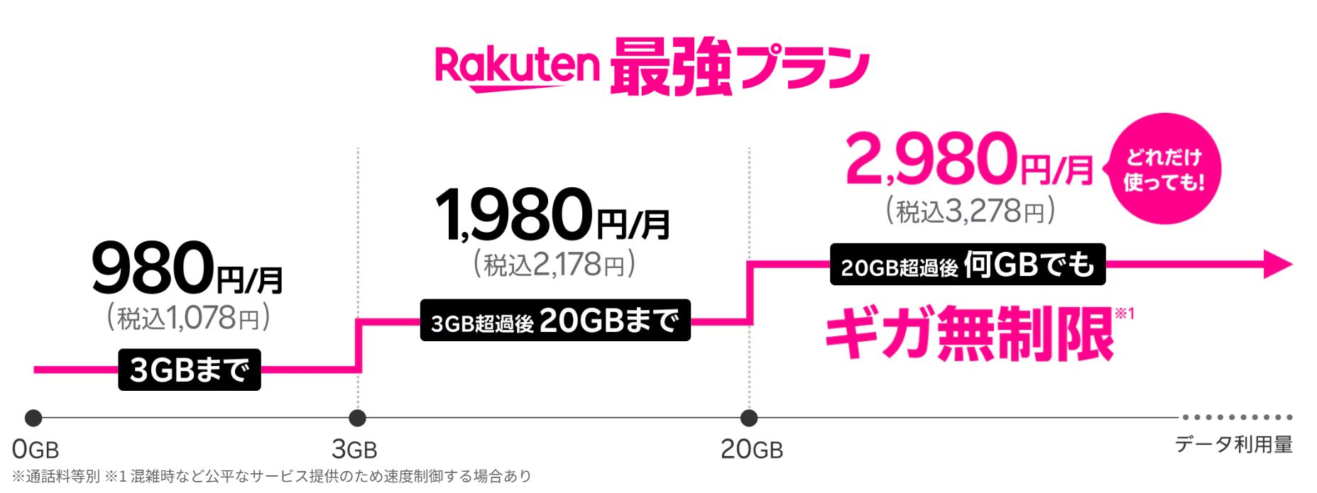 楽天モバイル最強プランの基本料金表