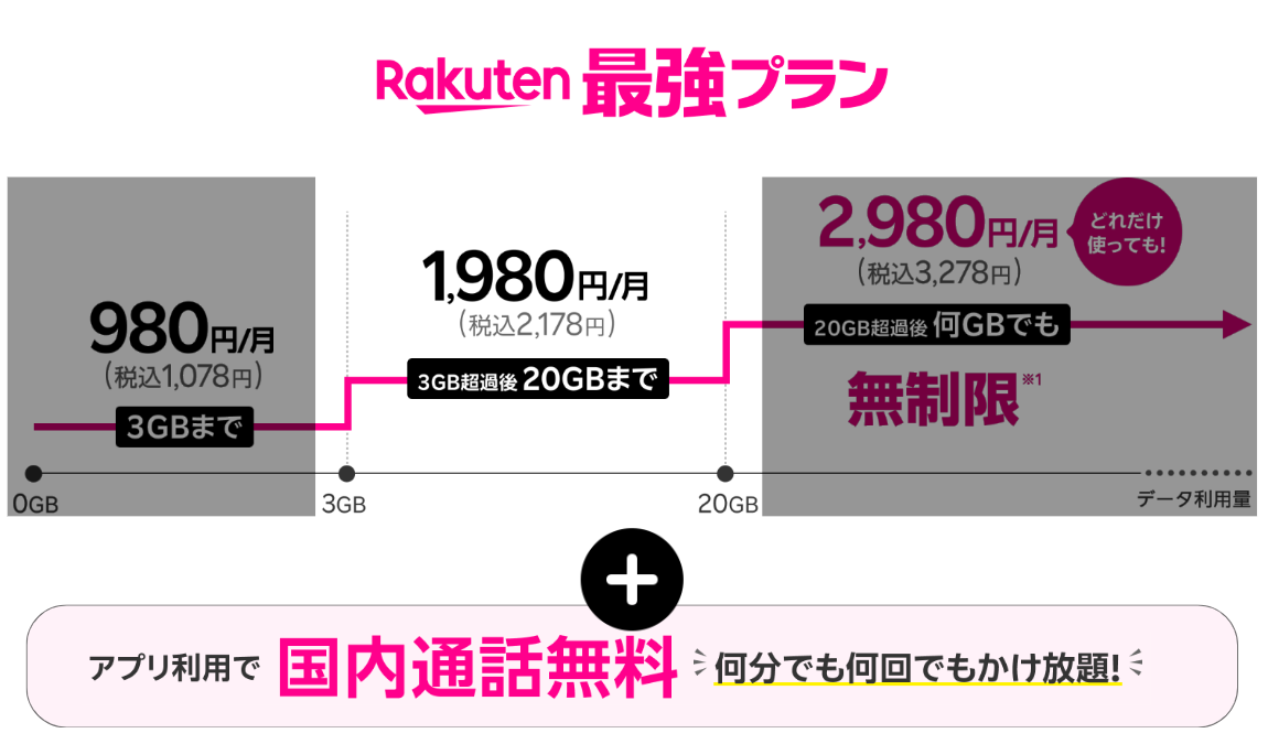 楽天モバイル最強プランの基本料金