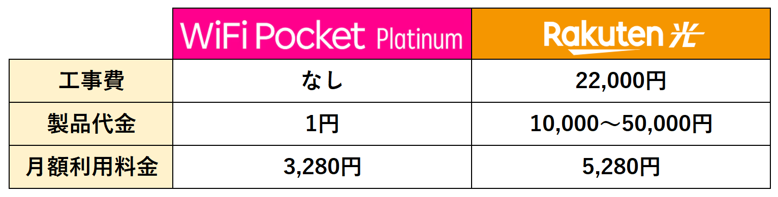 Rakuten WiFi Pocket Platinumと楽天ひかりの違い
