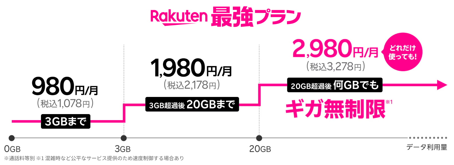 楽天モバイル最強プランの基本料金