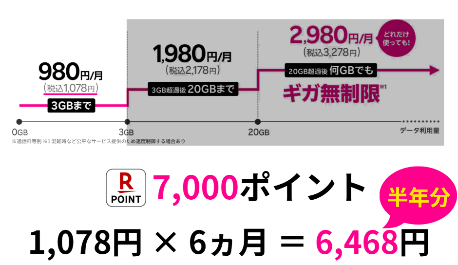 楽天モバイル最強プランの基本料金とキャンペーン利用時の実質負担額