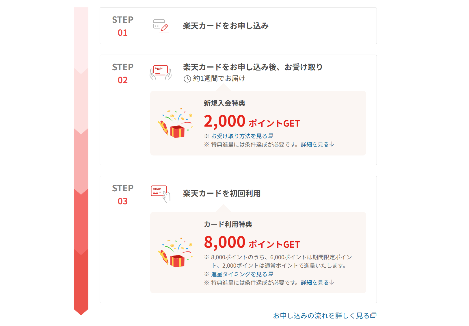 楽天マジ得フェスティバルの楽天カードのキャンペーン達成条件