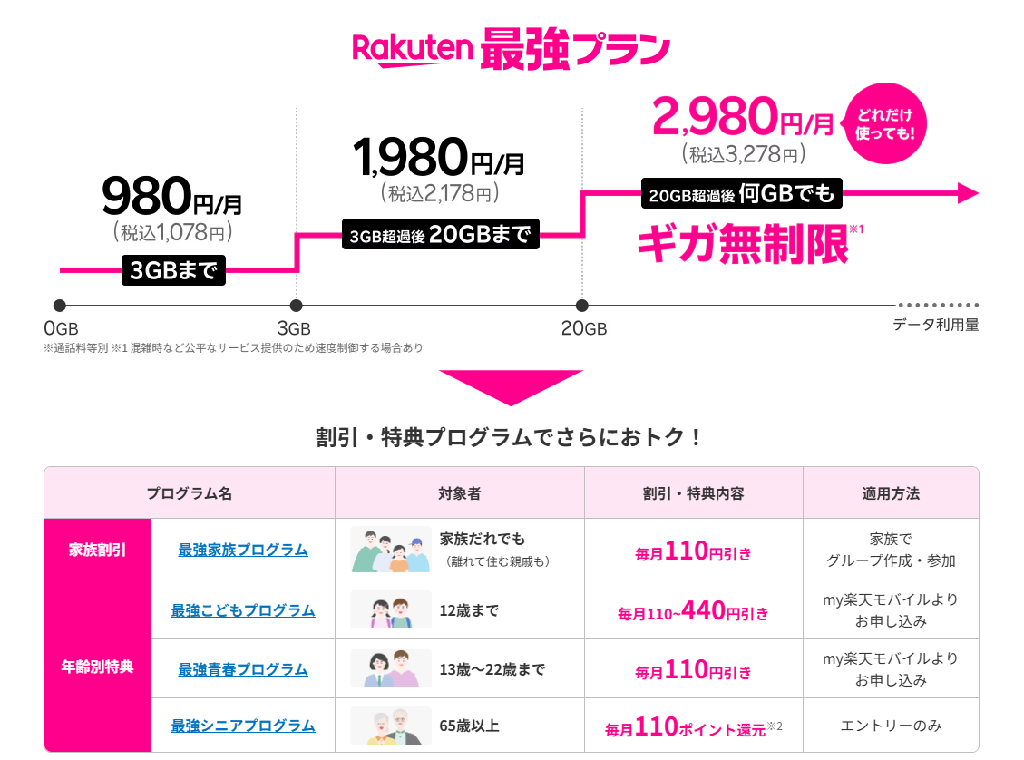最強プランの基本料金